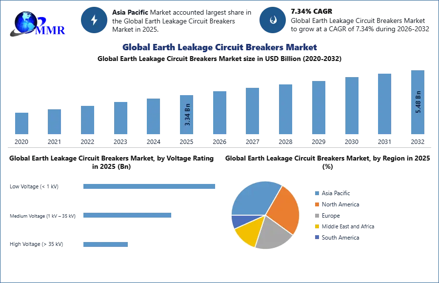 Earth Leakage Circuit Breakers Market