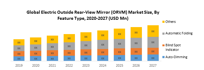 Global Electric Outside Rear-View Mirror (ORVM) Market