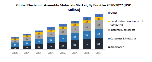 Global Electronic Assembly Materials Market