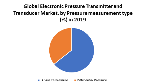Global Electronic Pressure Transmitter and Transducer Market