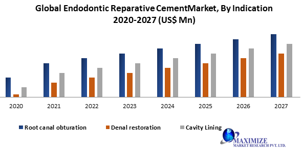 Global Endodontic Reparative Cement Market