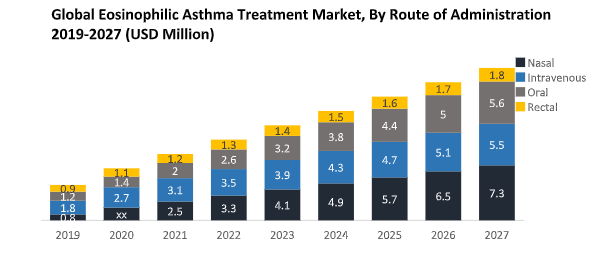 Global Eosinophilic Asthma Treatment Market1