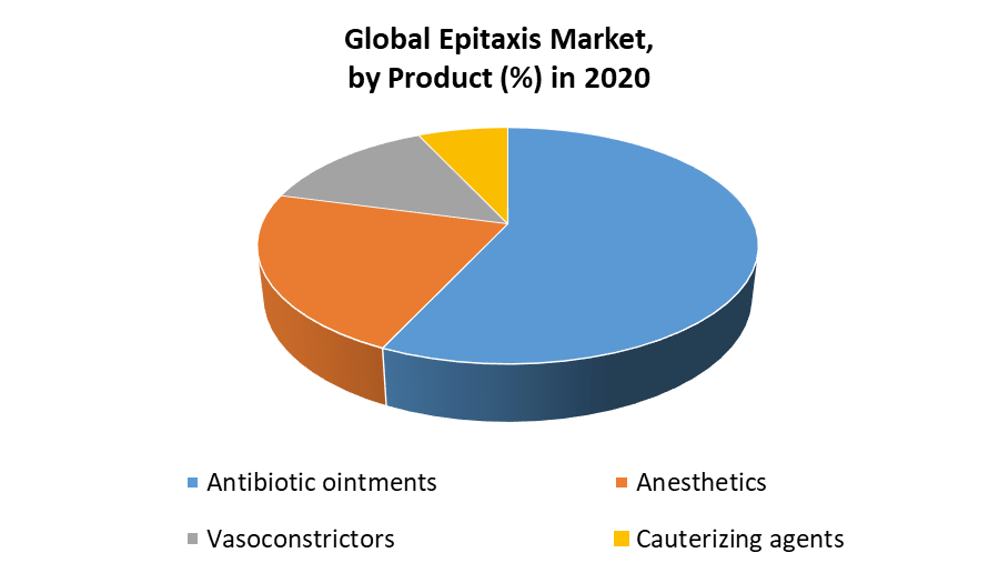 Global Epistaxis Market