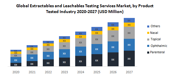 Global Extractables and Leachables Testing Services Market