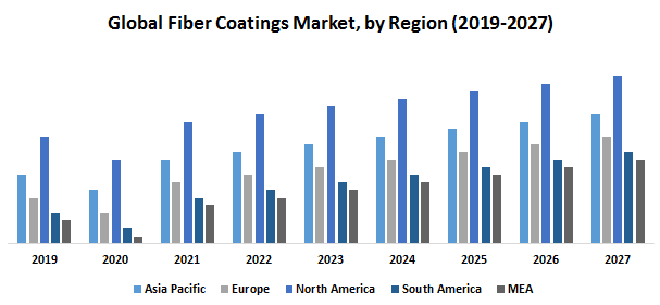 Global Fiber Coatings Market
