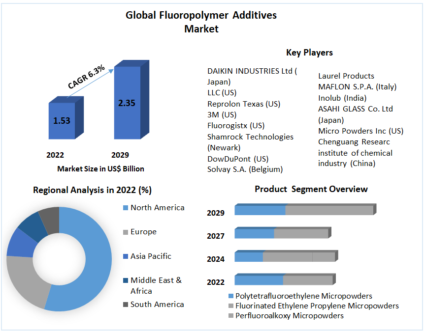 Global Fluoropolymer Additives Market