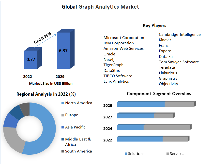 Graph Analytics Market: Global Industry Analysis 2023 – 2029
