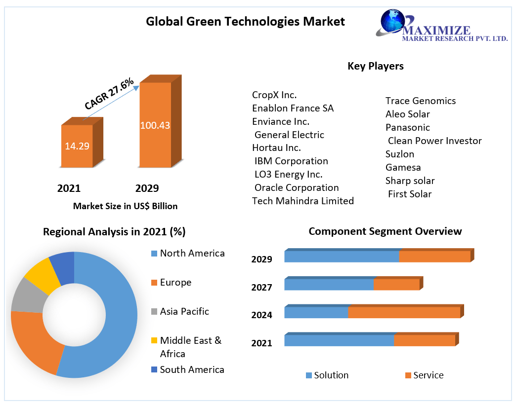Green Technologies Market: Global Industry Analysis and Forecast 2029