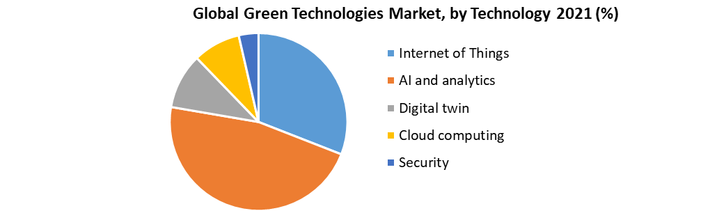 Global Green Technologies Market