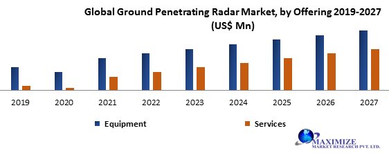 Global Ground Penetrating Radar Market