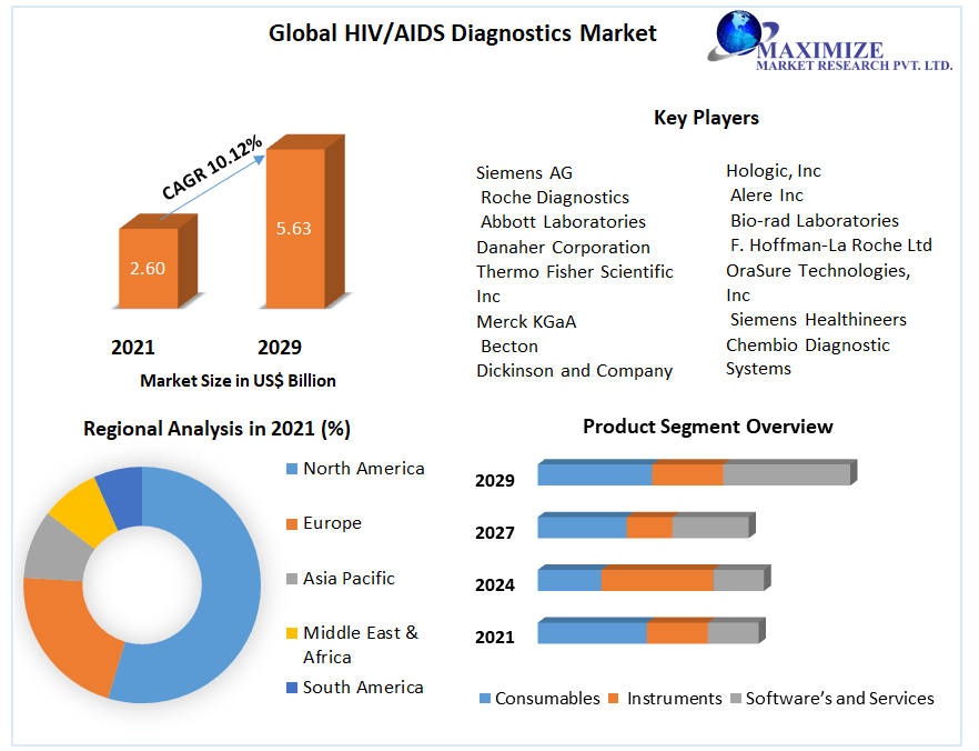 Global HIV-AIDS Diagnostics Market