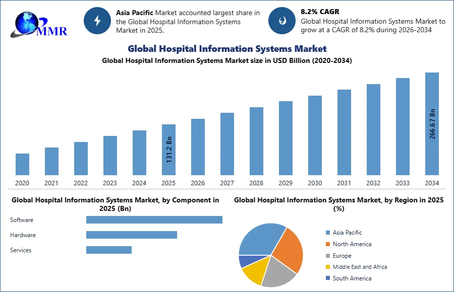 Global Hospital Information Systems Market