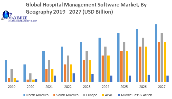 Global Hospital Management Software Market