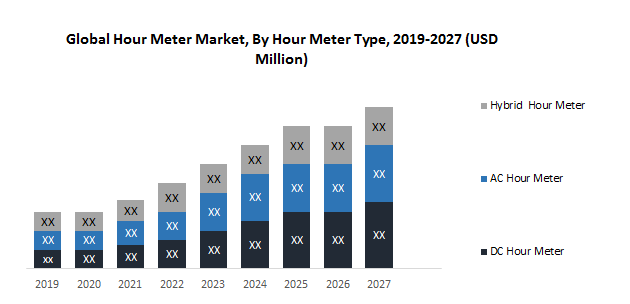 Global Hour Meter Market