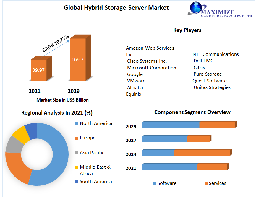 Global Hybrid Storage Server Market