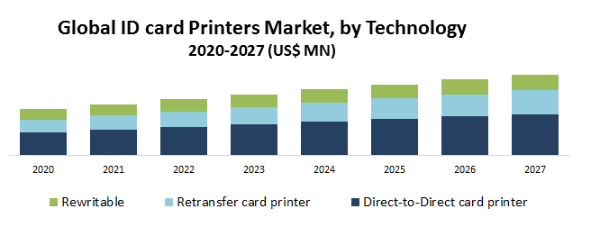 Global ID card Printers Market