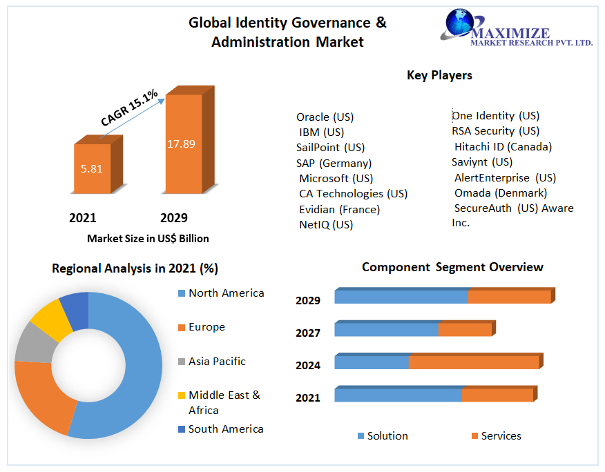 Global Identity Governance & Administration Market