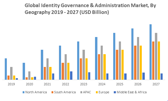 Global Identity Governance & Administration Market