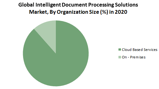 Global Intelligent Document Processing Solutions Market