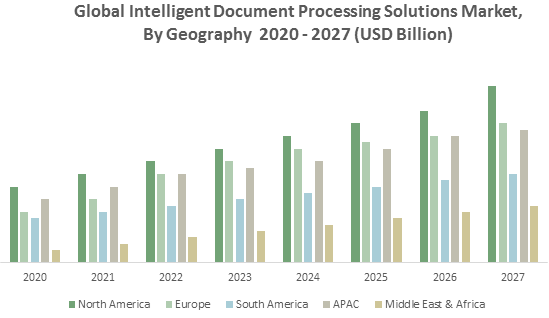 Global Intelligent Document Processing Solutions Market2