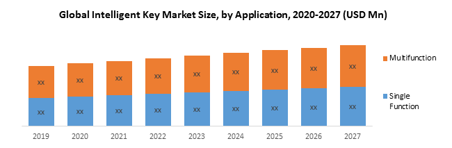 Global Intelligent Key Market