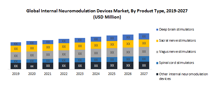 Global Internal Neuromodulation Devices Market