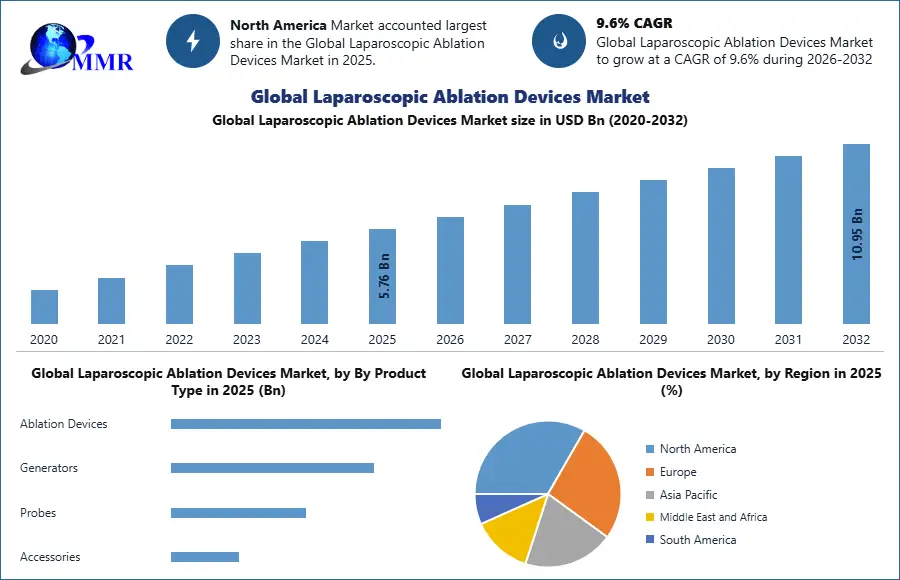 Global Laparoscopic Ablation Devices Market