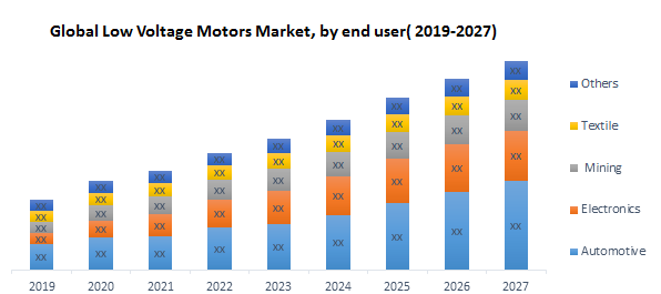 Global Low Voltage Motors Market 2