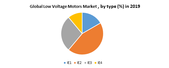 Global Low Voltage Motors Market
