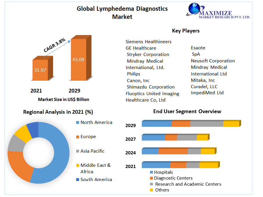 Global Lymphedema Diagnostic market: Industry Analysis -2022-2029