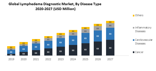 Global Lymphedema Diagnostic market