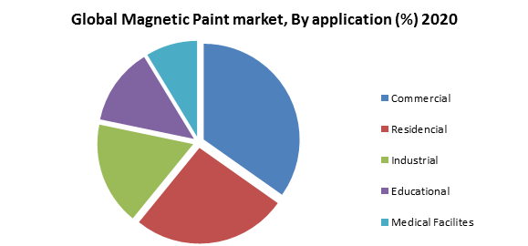 Global Magnetic Paint Market