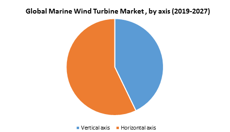 Global Marine Wind Turbine Market