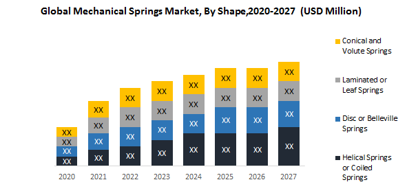 Global Mechanical Springs Market: Industry Analysis 2019-2027