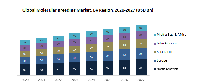 Global Molecular Breeding Market
