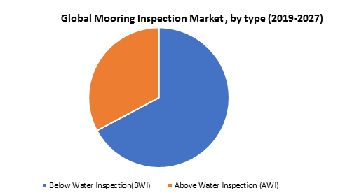 Global Mooring Inspection Market