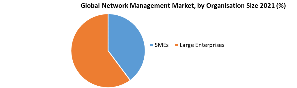 Network Management Market