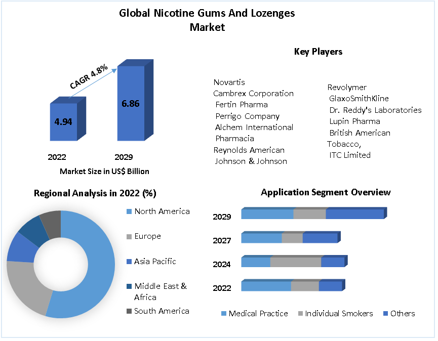 Global Nicotine Gums and Lozenges Market