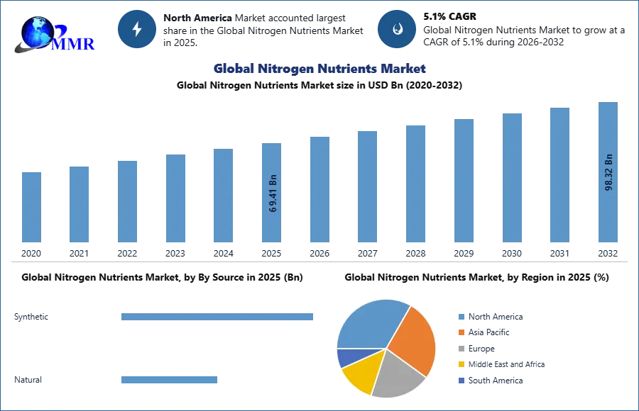 Global Nitrogen Nutrients Market