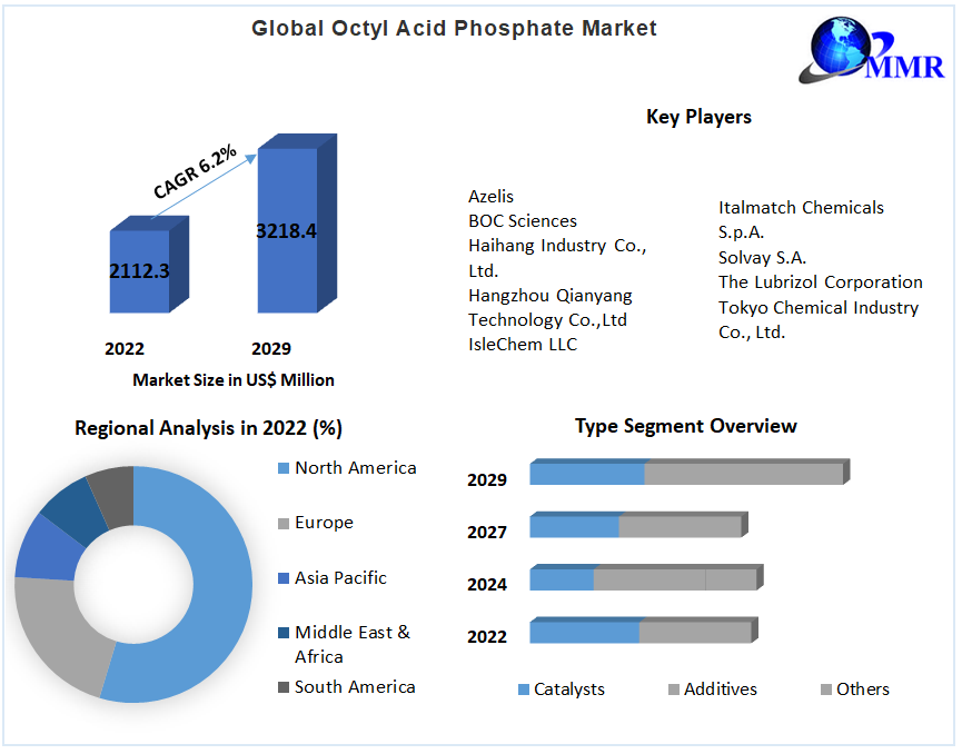 Global Octyl Acid Phosphate Market 
