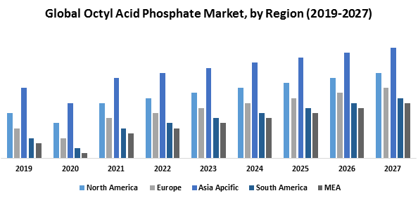 Global Octyl Acid Phosphate Marke