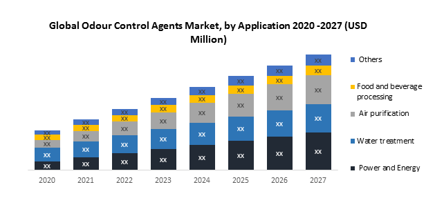Global Odour Control Agents Market 
