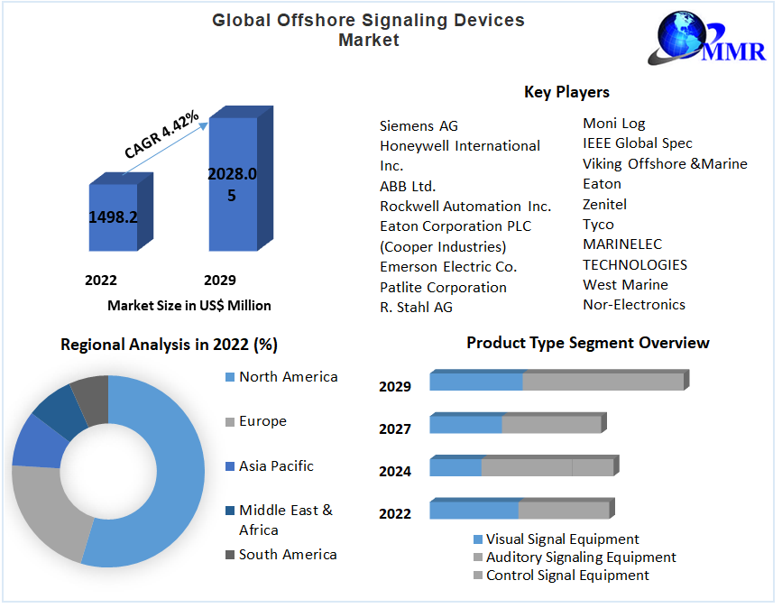 Global Offshore Signaling Devices Market