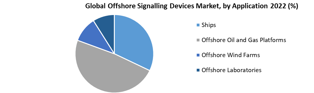 Global Offshore Signaling Devices Market