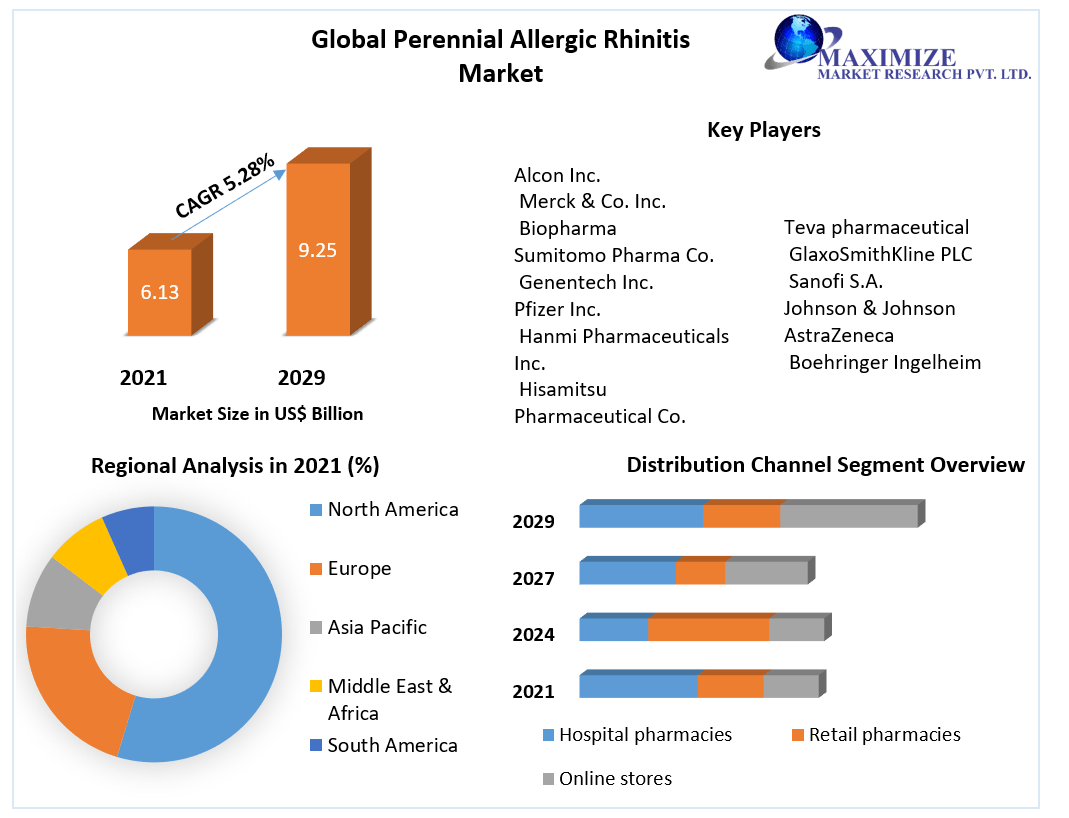 Global Perennial Allergic Rhinitis Market