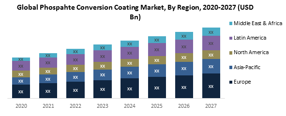 Global Phosphate Conversion Coating Market2