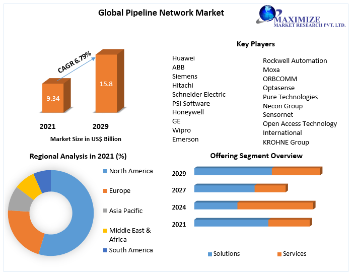 Global Pipeline Network Market