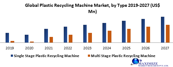 Global Plastic Recycling Machine Market
