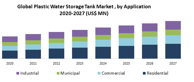 Global Plastic Water Storage Tank Market