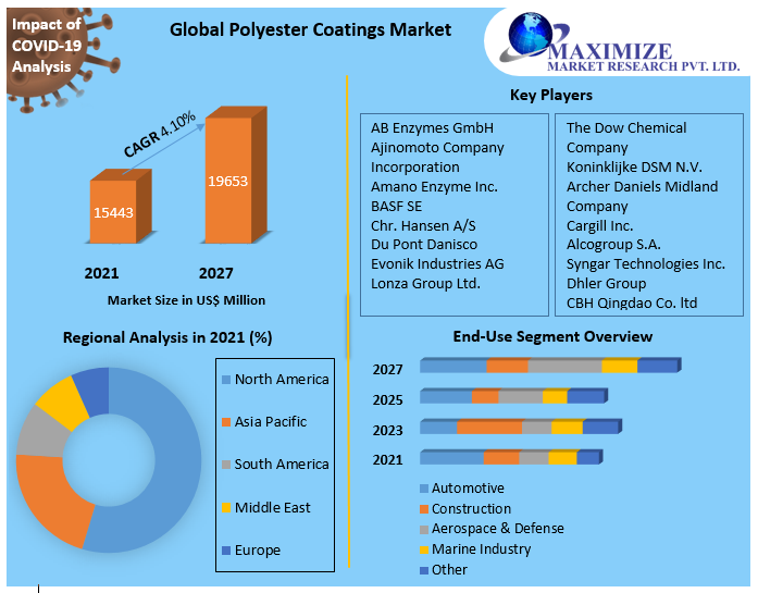 Global Polyester Coatings Market